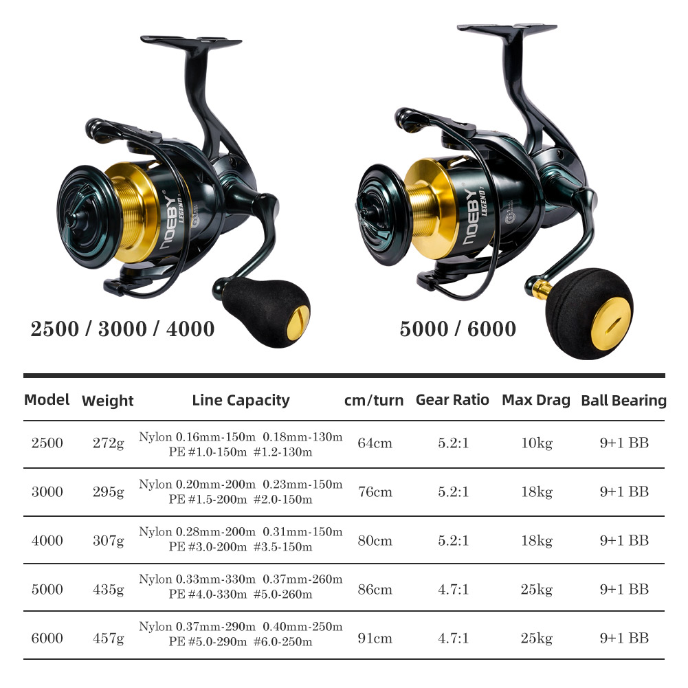 Noeby SPINNING Fishing Reel 30 - Penn Reel Fierce บทวิจารณ์และราคา